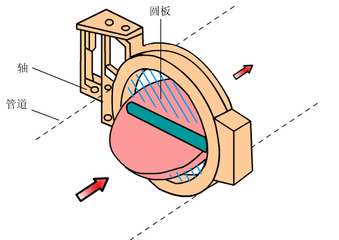 【科普贴】蝶阀适用于哪些场合？？？？有什么选用原则-恒行3